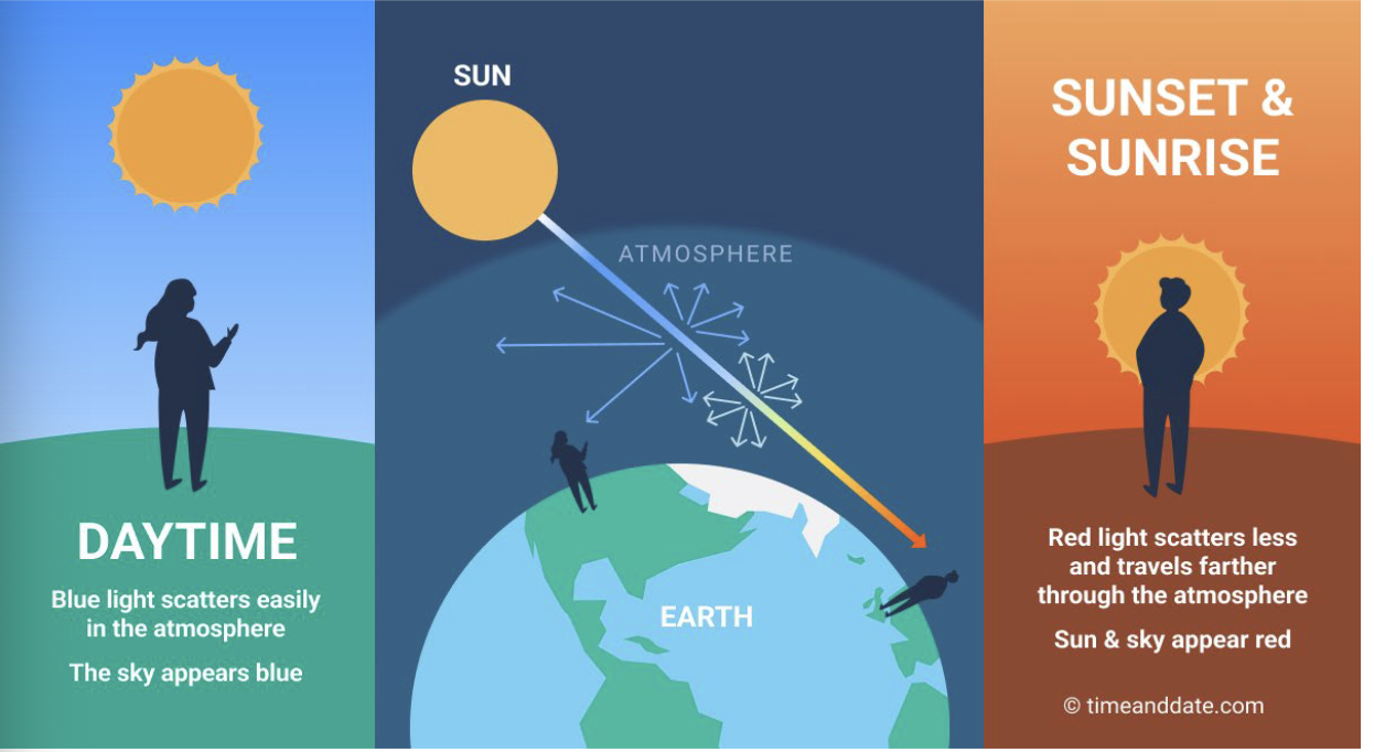 <ul><li><p><span>Takes place in the atmosphere 2 to 8km above ground</span></p></li><li><p><span>Occurs when particles are very small compared to λ</span></p></li><li><p><span>C</span><span style="color: rgb(26, 23, 23);">ould be small specks of dust or N 2 and O2 molecules</span></p></li><li><p><span style="color: rgb(26, 23, 23);">Scattering amount inversely related to 4 th power of radiation's wavelength. e.g., blue (0.4 μm) scattered 9.4 times more than red (0.7 μm), i.e., (0.7/0.4)4 =9.4</span></p></li></ul><p></p>