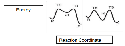 <p>It reflects the change in energy as a function of atomic coordinates related to the reaction.</p><ul><li><p>Potential energy is plotted as a function of the reaction coordinate.</p></li></ul><p></p>