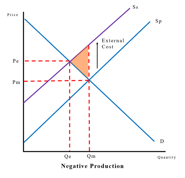 <p>. the problem is overproduction of products that require the resource to be manufactured </p><p>. in effect, the damage to the common property resource that results from overuse is a negative externality </p><p>. the market shown isn’t the market for the resource, it’s the market for a product that requires the resource in order to manufacture </p>