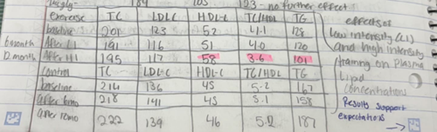<p>Baseline TC: 201</p><p>Baseline LDL:123</p><p>Baseline HDL:52</p><p>Baseline TC/HDL: 4.1</p><p>Baseline Triglyceride: 128</p>