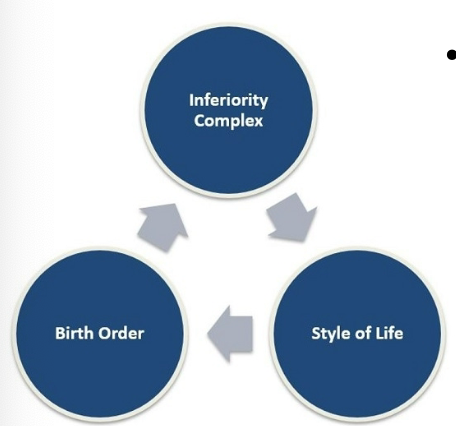 <p><strong>Adler’s theory of personality that incorporates social as well as biological factors </strong></p><p><strong>Social interest </strong></p><ul><li><p>i<u>nnate potential to cooperate with other people to achieve personal and societal goals</u></p></li><li><p>believed we are more strongly<u> affected by our plans for the future </u></p></li><li><p>striving for goals or anticipant coming events can influence peresent behavior </p></li></ul>