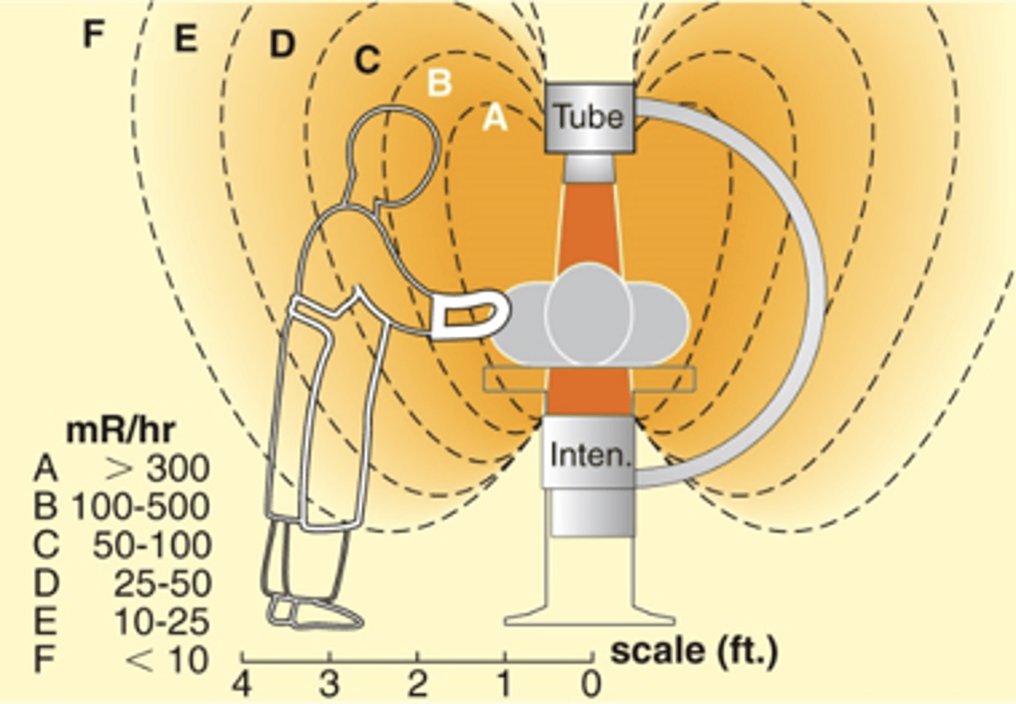 <p>- Must be avoided, increased exposure to head and neck</p>
