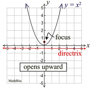 <p>How is p related to the leading coefficient a in the quadratic y = ax² (vertex at origin)?</p>