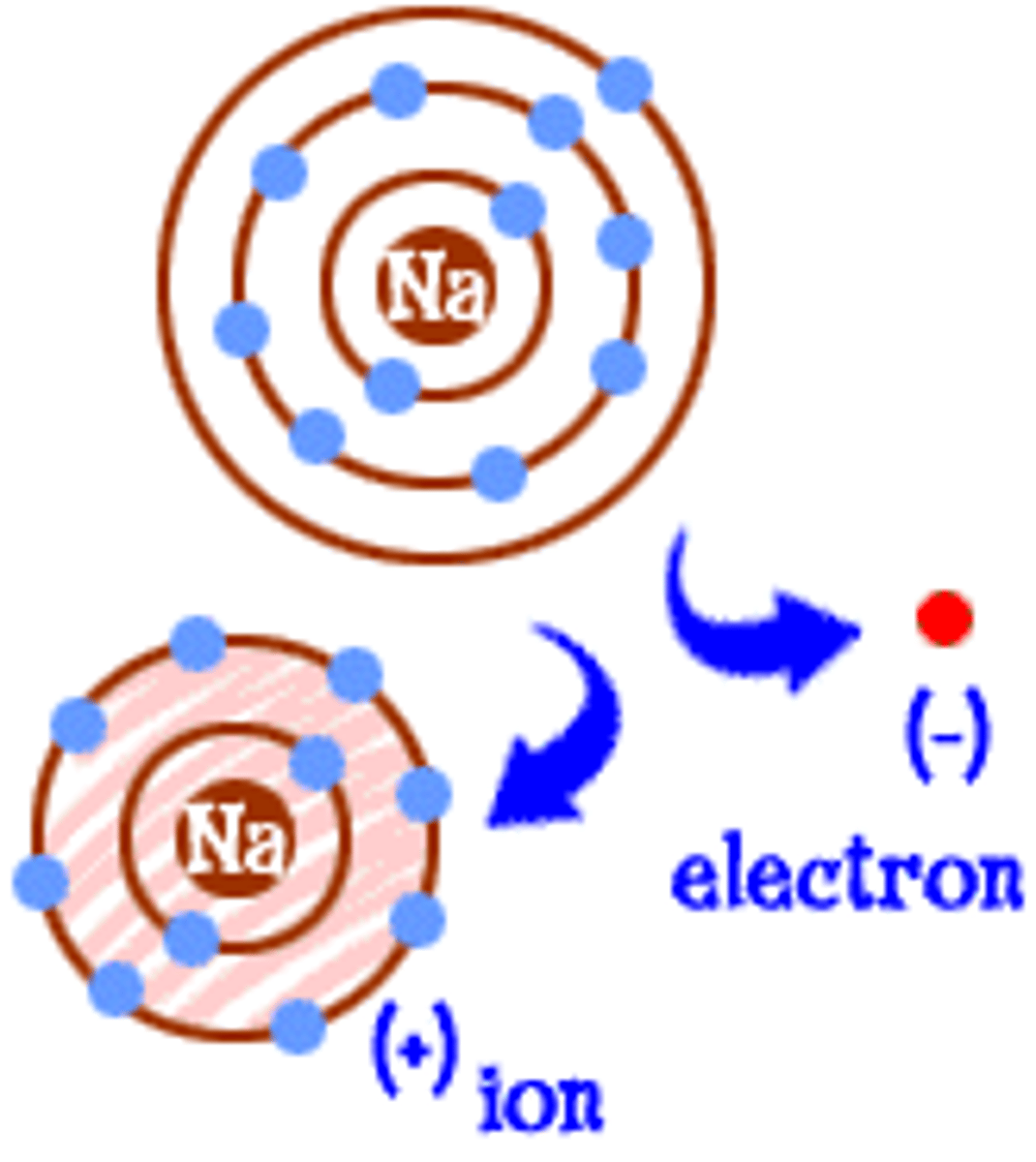 <p>An atom or group of atoms that has an electric charge</p>
