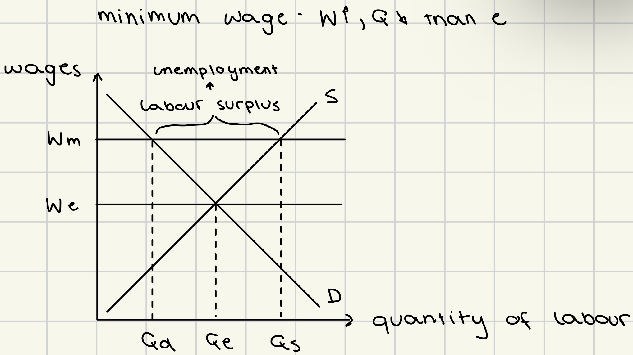 <p>features of labor market that increase production costs preventing it from reaching equilibrium</p><p></p><ul><li><p>minimum wage </p></li><li><p>labor unions </p></li><li><p>employment protection laws</p><ul><li><p>costly due to compensation for firms to fire workers → more cautious hiring process</p></li></ul></li><li><p>generous unemployment benefits</p><ul><li><p>increase ‘attractiveness’ of remaining unemployed and reduce incentives to work</p></li></ul></li></ul><p></p>