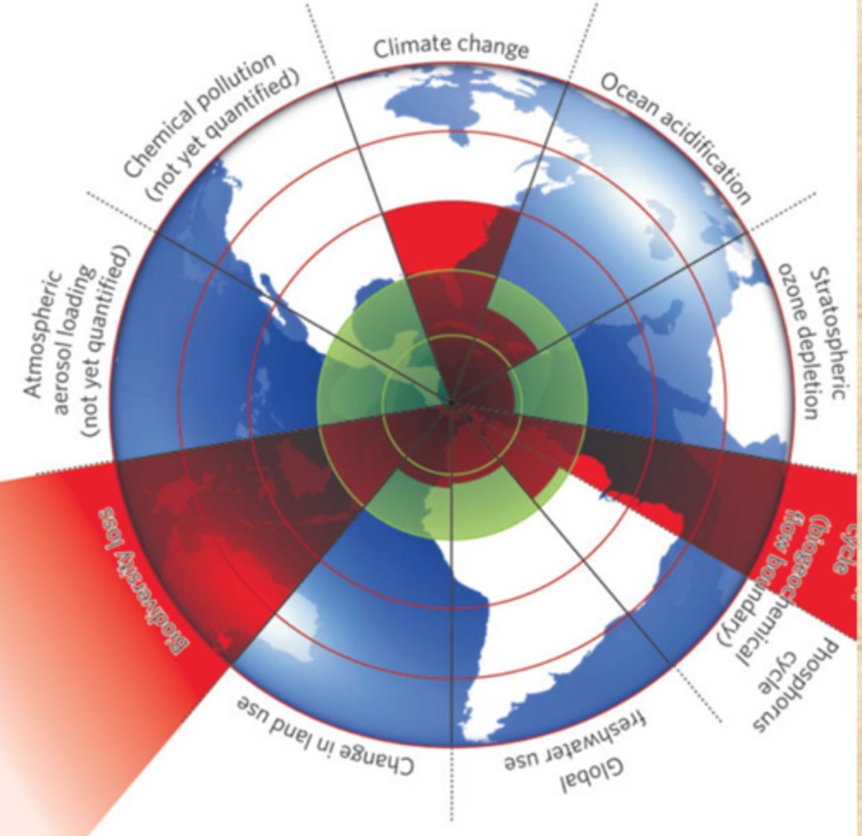 <p>Processes that regulate the stability and resilience of the Earth system, within which humanity can continue to develop and live sustainably; crossing these boundaries increases the risk of creating sudden, extensive or irreversible environmental changes.</p>