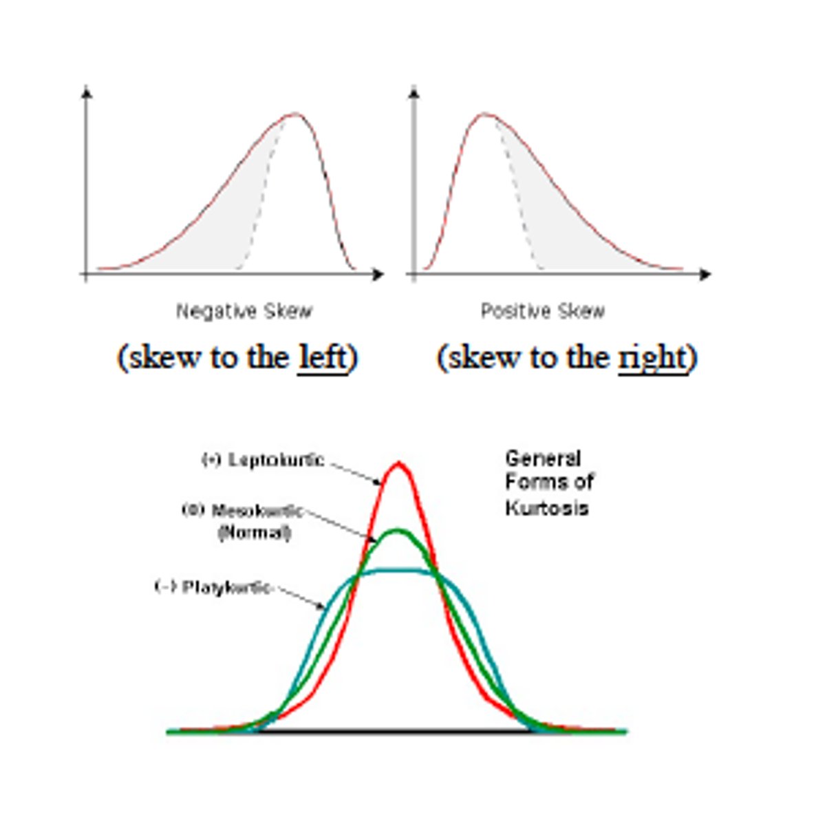 <p>The extent to which cases are clustered more at one or the other end of the distribution of a quantitative variable, rather then in a symmetric pattern around its center.<br>Highly skewed data can lead to misleading results.</p>