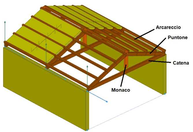 <p>In architettura è una struttura reticolare, principalmente di legno, progettata per sostenere coperture a falde inclinate. La sua funzione principale è quella di trasferire i carichi della copertura (peso del tetto, neve, vento) agli elementi verticali dell'edificio, evitando spinte orizzontali sulla muratura.</p>