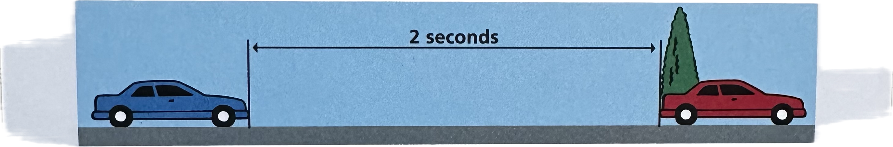 <p>It is used to make sure that you are not following too closely behind a vehicle.</p><p>It is calculated by:</p><ol><li><p>﻿﻿﻿Watching when the back of the vehicle ahead of you passes a fixed object.</p></li><li><p>﻿﻿﻿Count one-thousand-and-one, one-thousand-and-two.</p></li><li><p>﻿﻿﻿If you pass the same object before you are finished count-ing, you are following too closely.</p></li></ol>