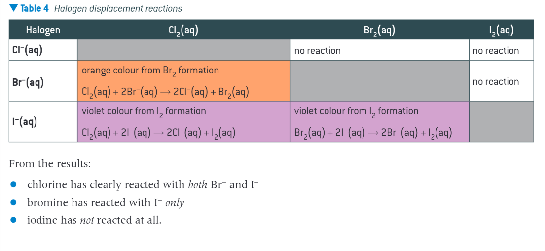 <p>results show that the reactivity of halogens decrease down the group. A solution of each halogen is added to an aqueous solution of the other halides. If the halogen added is more reactive than the halide present</p><p>a reaction takes place,halogen displaces the halide from solution</p><p>solution changes colour</p>