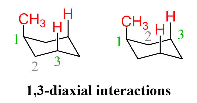 <p>These are <strong>repulsions</strong> between the axial substituent on C1 and the <strong>two other axial hydrogens</strong> (or groups) on C3 and C5, both on the same side of the ring. </p><p><em>It’s like two groups bumping into each other in a crowded space.</em></p><p></p>
