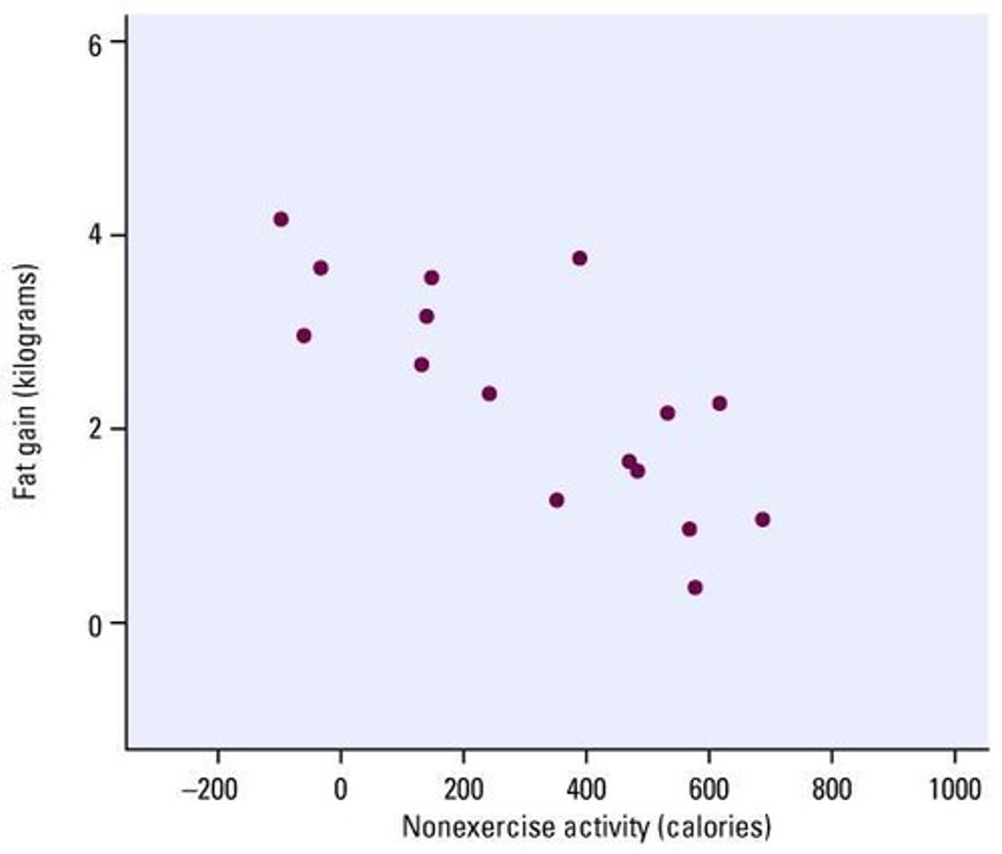 <p>r = -0.778; correlation between NEA and fat gain.</p>