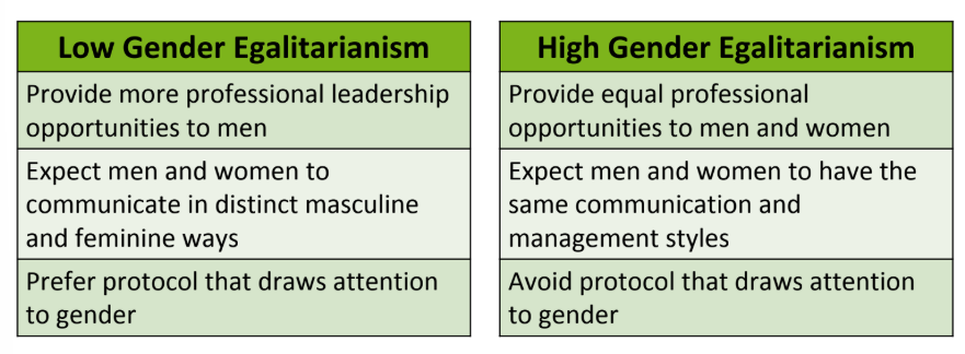 <p>Gender egalitarianism deals with the division of roles between men</p><p>and women in society. In high gender-egalitarianism cultures, men and</p><p>women are encouraged to occupy the same professional roles and</p><p>leadership positions. Women are included equally in decision making.</p><p>In low gender-egalitarianism cultures, men and women are expected to</p><p>occupy different roles in society. Typically, women have less influence</p><p>in professional decision making. However, in societies where gender</p><p>roles are highly distinct, women often have powerful roles in family</p><p>decision making.</p><p></p><p>Gender Egalitarianism - Examines the degree to which a society promotes gender equality.</p><p><strong>Examples</strong>:</p><ul><li><p>In Norway, there's a strong emphasis on gender equality, with policies promoting parental leave for both mothers and fathers. In contrast, in some Middle Eastern countries, traditional gender roles are more pronounced, with distinct roles for men and women in society.</p></li><li><p><span>A Norwegian tech company might have policies ensuring equal representation of genders in leadership roles. A company in a more traditional society might have predominantly male leadership.</span></p></li></ul><p></p>
