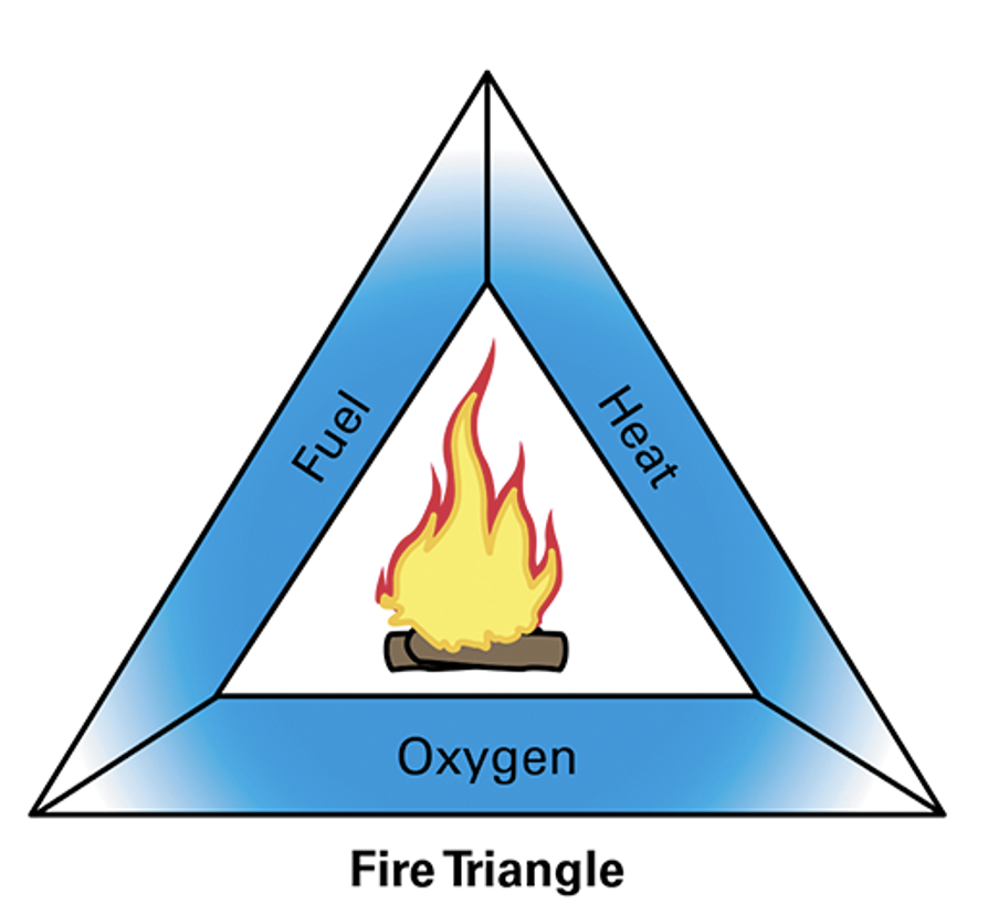<p>Flammable</p>