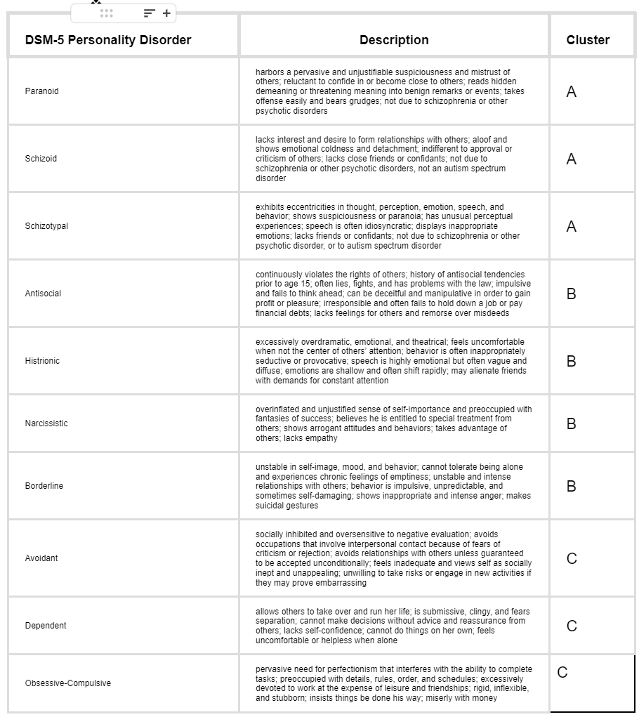 Cluster of personality disorders that feature emotional, dramatic, or erratic behaviors.

\
mnemonic:

a. **weird**

b. **wild**

c. **worried**