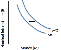 <ul><li><p><span>Interaction of the aggregate demand for money and the supply of money determines the nominal interest rate</span></p></li><li><p><span>The money demand curve shows the relationship between the aggregate quantity of money demanded, M, and the nominal interest rate</span></p><ul><li><p><span>An increase in the nominal interest rate increases the opportunity cost of holding money</span></p><ul><li><p><span>Negative slope</span></p></li></ul></li></ul></li><li><p><span>Changes in factors other than the nominal interest rate cause a shift in the money demand curve</span></p></li><li><p><span>A change in demand for money can result from anything that affects the cost or benefit of holding money</span></p><ul><li><p><span>An increase in output</span></p></li><li><p><span>Higher price levels</span></p></li><li><p><span>Technological advances</span></p></li><li><p><span>Financial advances</span></p></li><li><p><span>Foreign demand for dollars</span></p></li></ul></li></ul><p></p>