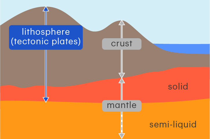 <p>The rigid outer part of Earth, made of the crust and upper mantle</p><p>The lithosphere is divided into slow-moving tectonic plates.</p>