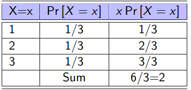 <p>The typical result </p><p>In a table, the expected values mean nothing individually, but mean something when added up</p><ul><li><p>Possibilities x Probabilities</p></li></ul><p></p>