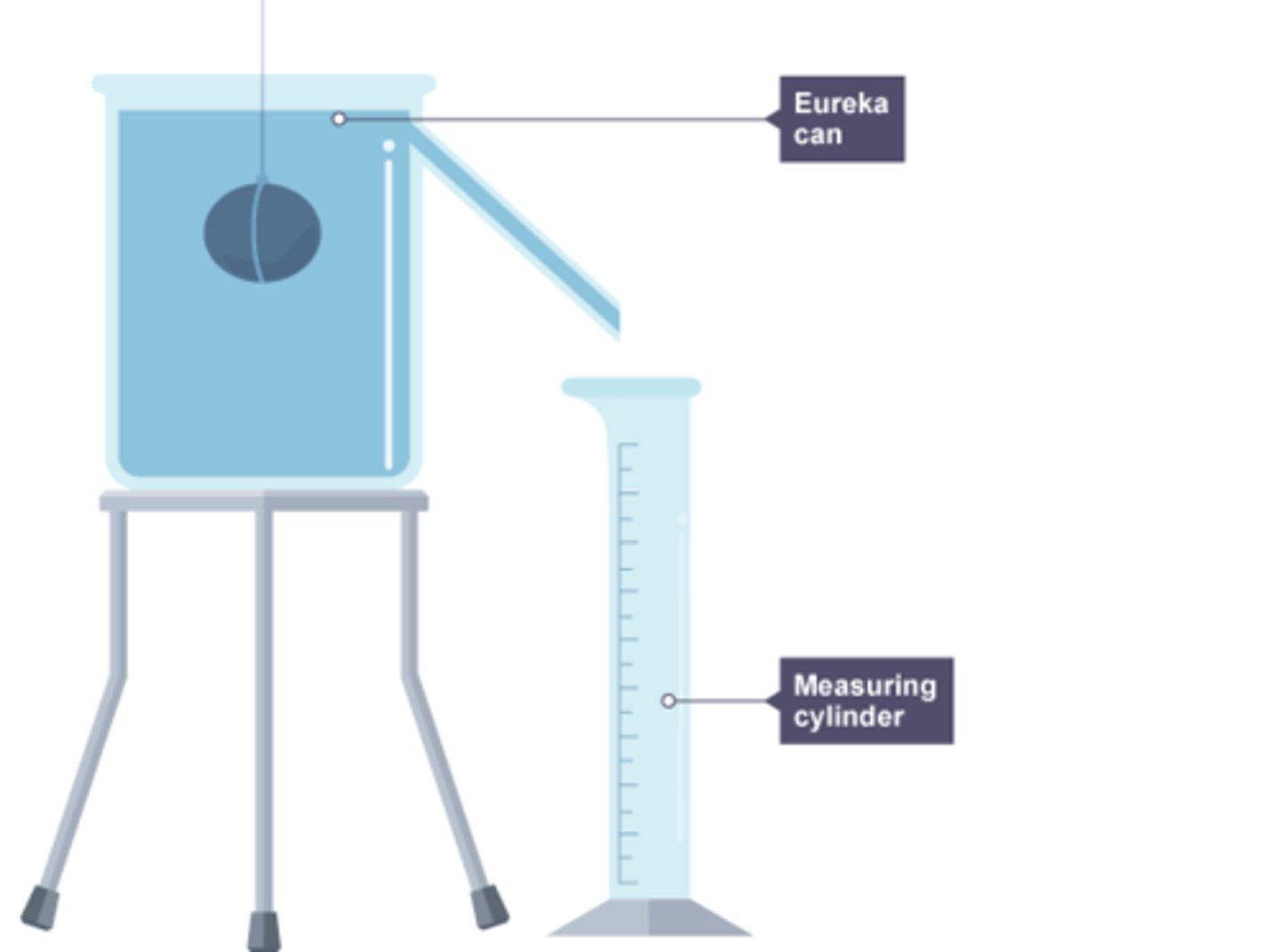 <ol><li><p>measure the mass of the object using a weighing scale</p></li><li><p>fill the displacement can until the water is level with the bottom of the pipe</p></li><li><p>place a measuring cylinder under the pipe</p></li><li><p>submerge the shape in the can and wait until no more water runs out</p></li><li><p>measure the volume of the displaced water using the measuring cylinder</p></li><li><p>calculate the density</p></li></ol><p></p>