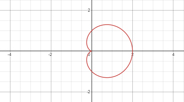 <p>A cardiod graph roughly has the shape of a</p>