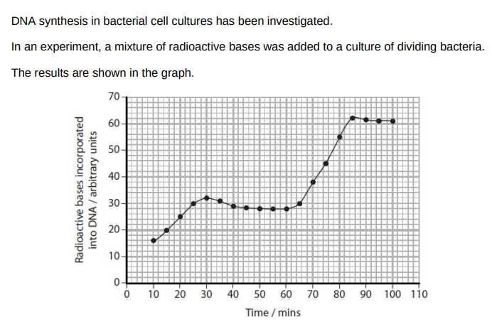 <p>Deduce how many times the bacteria in the culture have divided during this experiment. (2)</p>