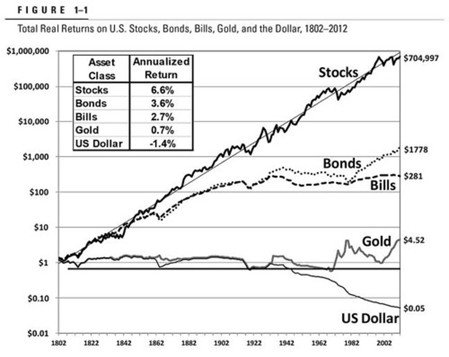 <p>Stocks tend to outperform other investments over the long run.</p>