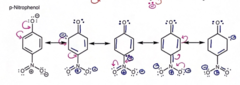 <p>theres an increase in stability which equals to a stronger acid</p>