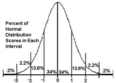 <p>data representation with a distinctive bell-shaped curve, symmetric about the mean</p>