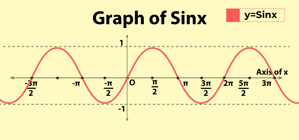 <p>y= sin(x)</p><p>D:(-∞,∞) R:[-1,1]</p><p>(0,0) intercept, bounded, continuous.</p>