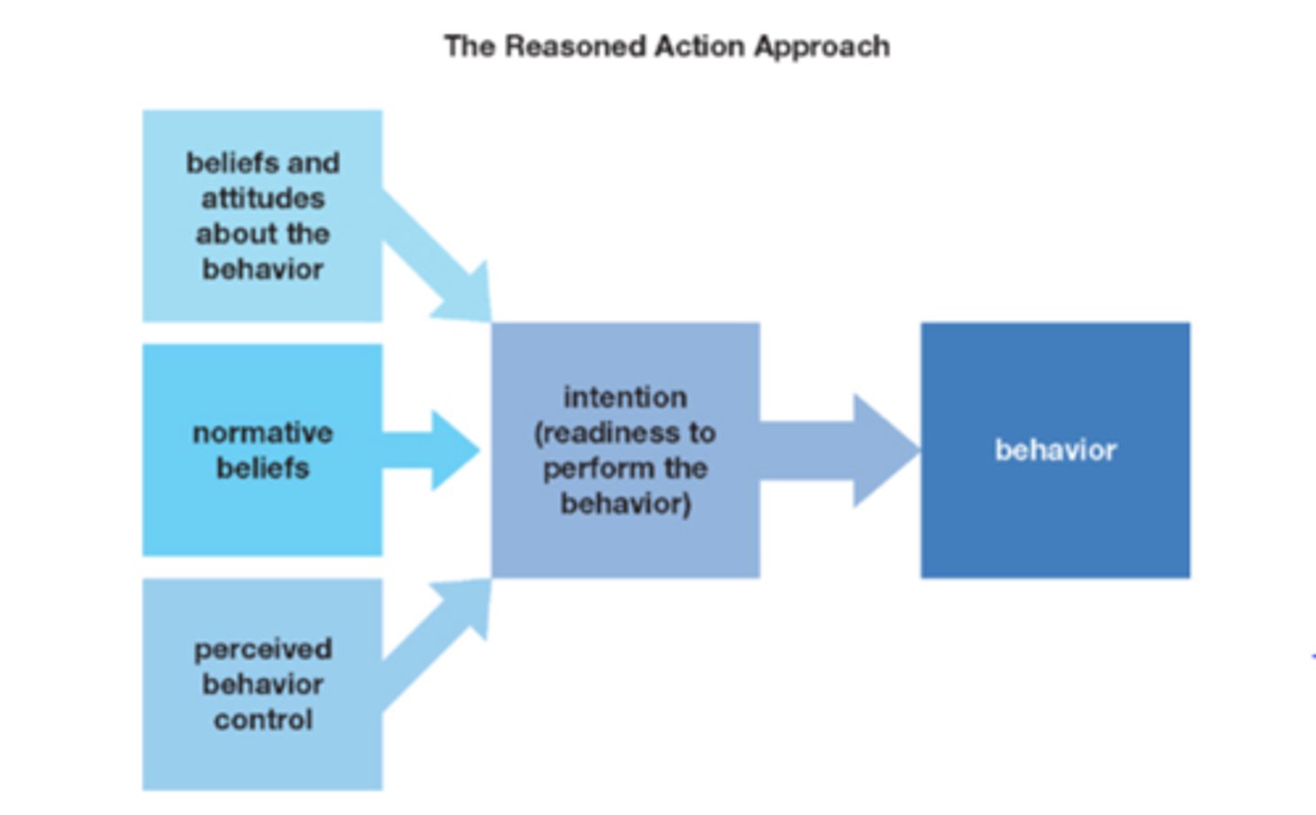 <p>Developed by Fishbien &amp; Ajzen in the 1970s</p><p>Views intention as the best predictor of behaviour.</p><p>- It presumes people are rational decision makers</p><p>- it presumes people make use of available info</p><p>Behavioural beliefs</p><p>Normative beliefs (descriptive (what people generally do) and injunctive norms (what people should do )).</p><p>Perceived behavioural control</p>