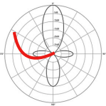 <p>Which polar pattern is this?</p>