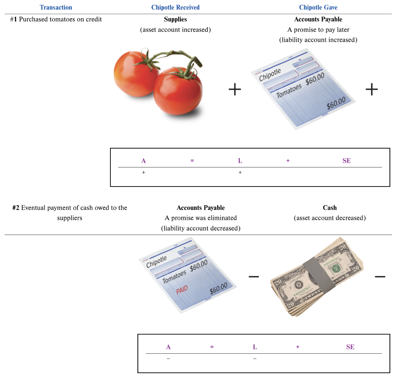<p>Supplies purchased on credit</p>