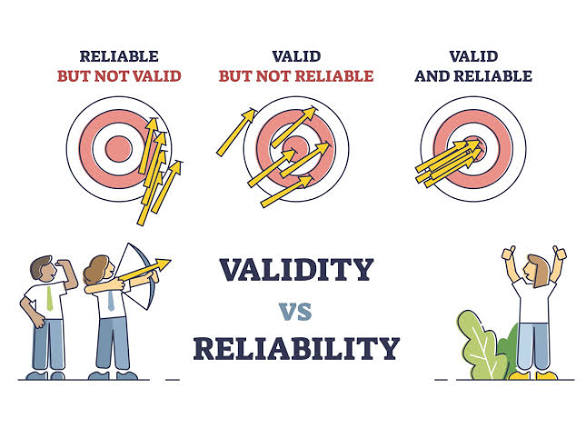<p><strong>Reliability</strong> means consistent results (same tool, same outcome); <strong>Validity</strong> means accuracy (measuring what you intend to); and <strong>Replicability</strong> (or Reproducibility) is the ability of other researchers to repeat the study and get similar findings, building confidence in the original results, often by confirming reliability and validity under different conditions</p>