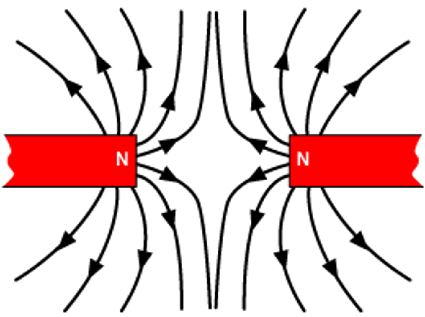 <p>how will the field lines of two magnets look if they are repelling each other?</p>