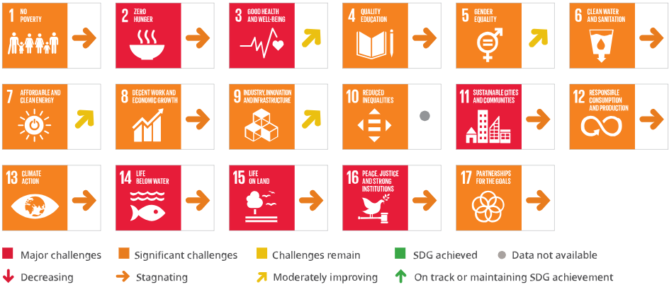 <p>According to the Sustainable Development Report, <span><strong>none</strong> of the 17 SDGs will be achieved by 2030. At the global level:</span></p><ul><li><p><span>SDG 2 (Zero Hunger)</span></p></li><li><p><span>SDG 11 (Sustainable Cities and Communities)</span></p></li><li><p><span>SDG 14 (Life Below Water), SDG 15 (Life on Land)</span></p></li><li><p><span>SDG 16 (Peace, Justice and Strong Institutions)</span></p></li></ul><p><span>Are particularly off track, facing major challenges and showing no or very<strong> limited progress</strong> since 2015.</span></p>