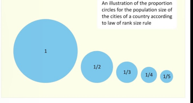 <p>Describe one way in which the sizes of cities within a region may develop. Largest city in the region is 1/n the size of THE largest city.)</p>