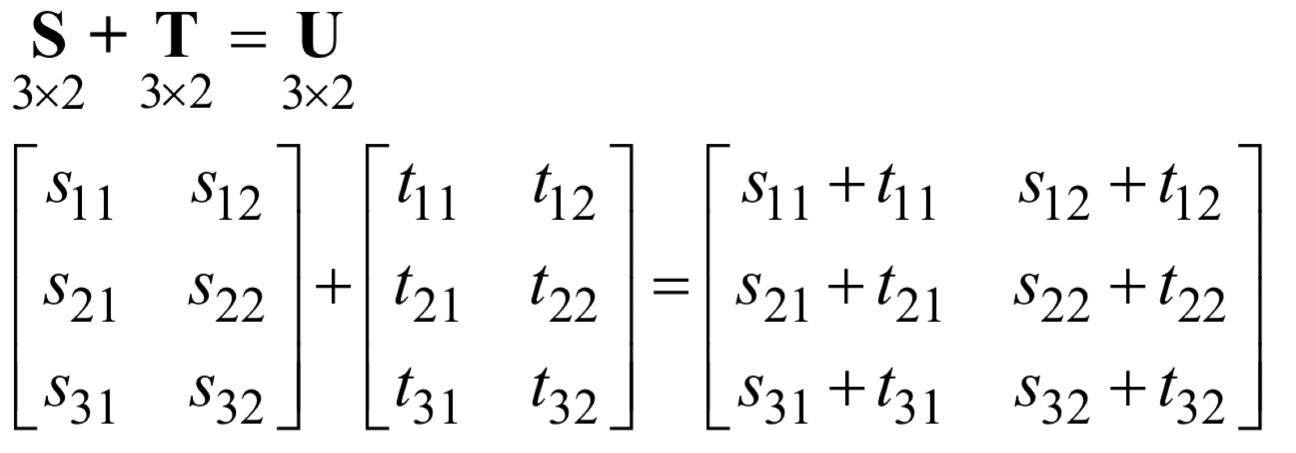 <p>Elements in the<strong> same position </strong>are added/subtracted to form the resulting matrix</p>
