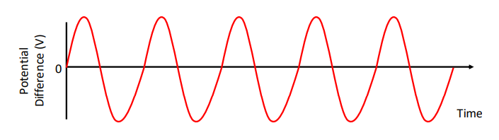 <p>What is alternating current?</p>