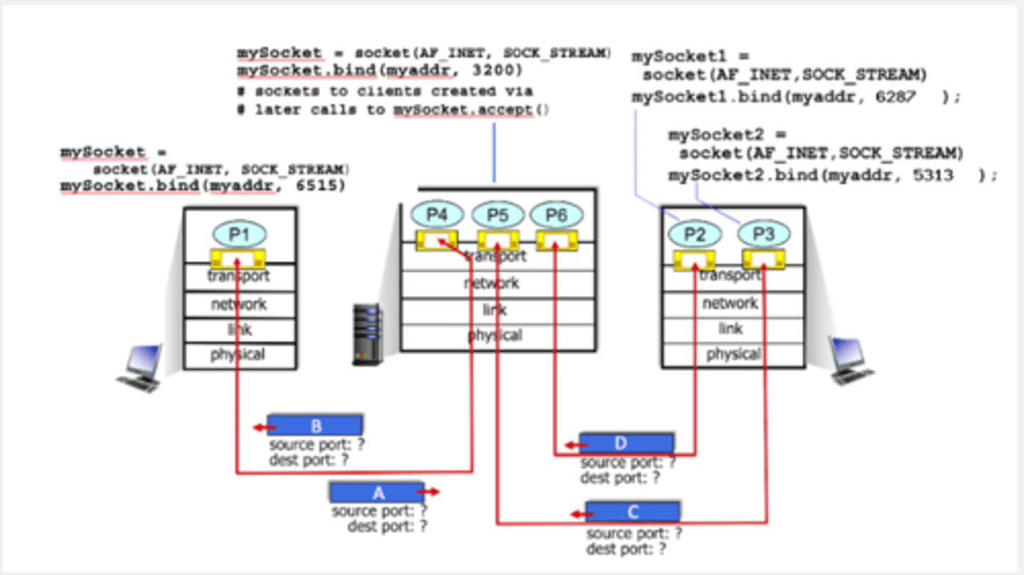 <p>TCP multiplexing and demultiplexing (a). Consider the figure below, with 6 sockets shown across the network, and the corresponding Python code at each host. There are four TCP segments in flight. Match the source and destination port numbers for each segment with a value below.</p>