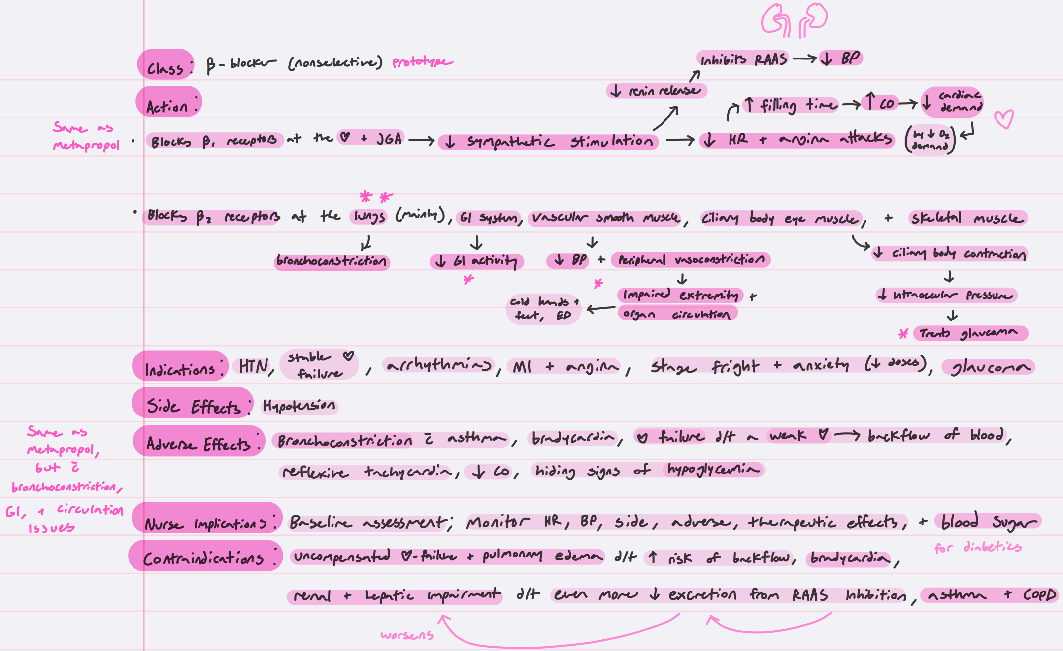 <p>also decreases inotropy→decreases cardiac (O2) demand</p>