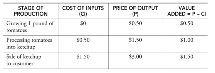 <p>A third approach to calculating GDP that considers all stages of production of a final good and the value that was added to the final good along the way</p>