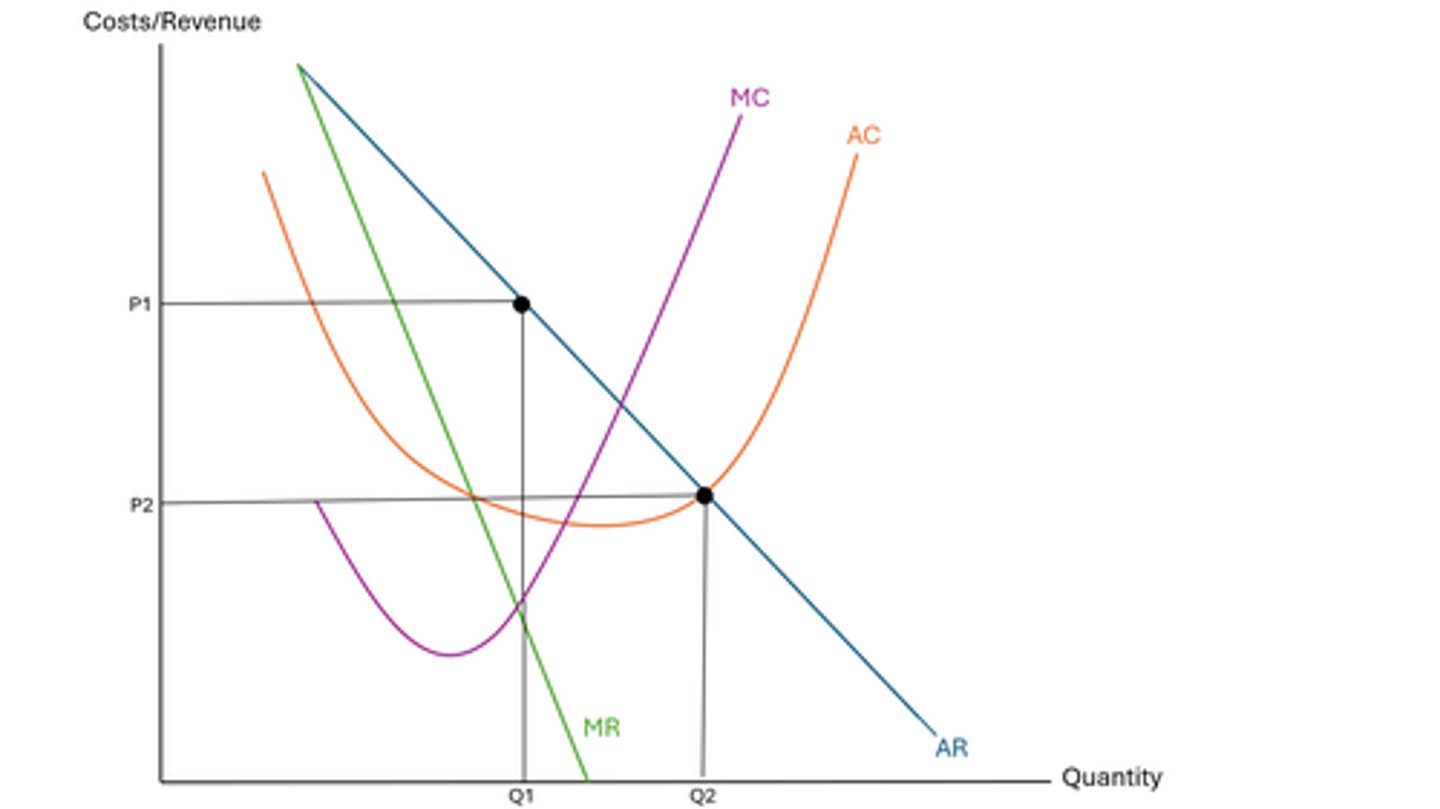 <p>- where AC = AR at break even point</p><p>- this is the most sales they can make without making a loss</p>