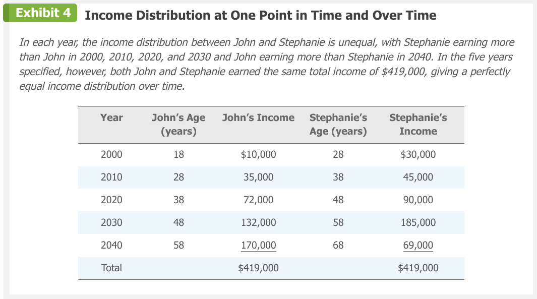 <p>Distinguish between People who are poor for long periods and people who are poor temporarily </p><p>Effect of age in the income distribution </p><ol><li><p>In the U.S., people experience upward income mobility over time. (EX. College students start with part time jobs and are in lowest quintile, but later get better jobs with time and experience and move up into higher quintiles) </p></li></ol>