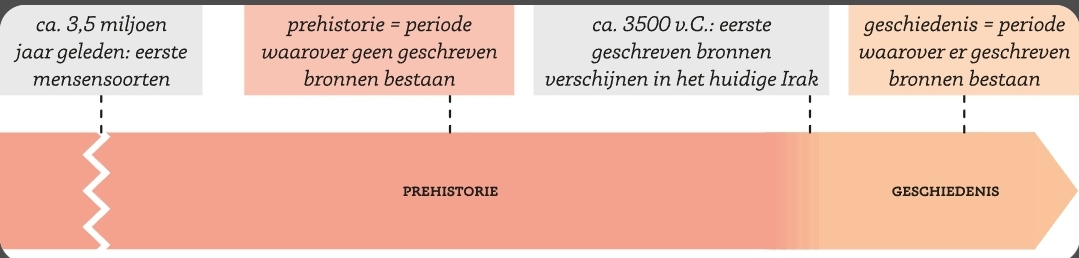 <p>Periode waarover er geschreven bronnen bestaan</p>