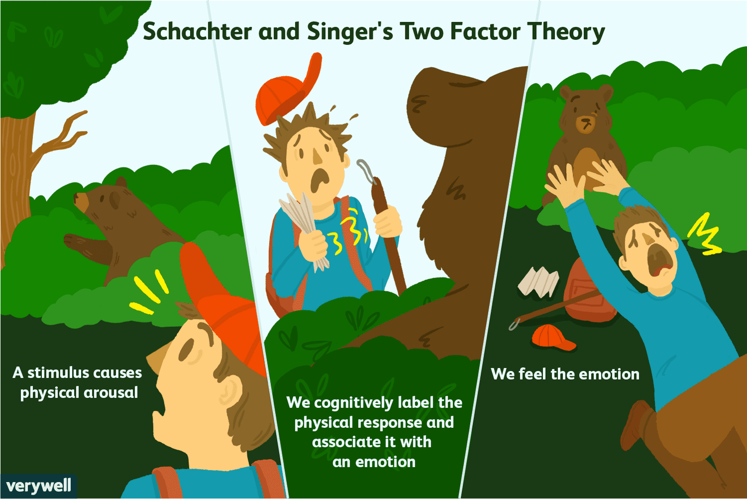 <p>how we experience an emotion is influenced by the cognitive label we apply to explain the physiological changes we have experienced</p>