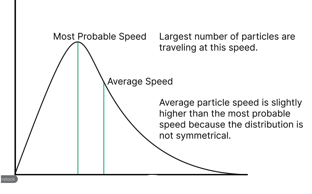 <p><strong>(2 marks)</strong> A Maxwell-Boltzmann distribution curve is shown.</p><p>(a) Label the y-axis. (1 mark) (b) Label the x-axis. (1 mark)</p>