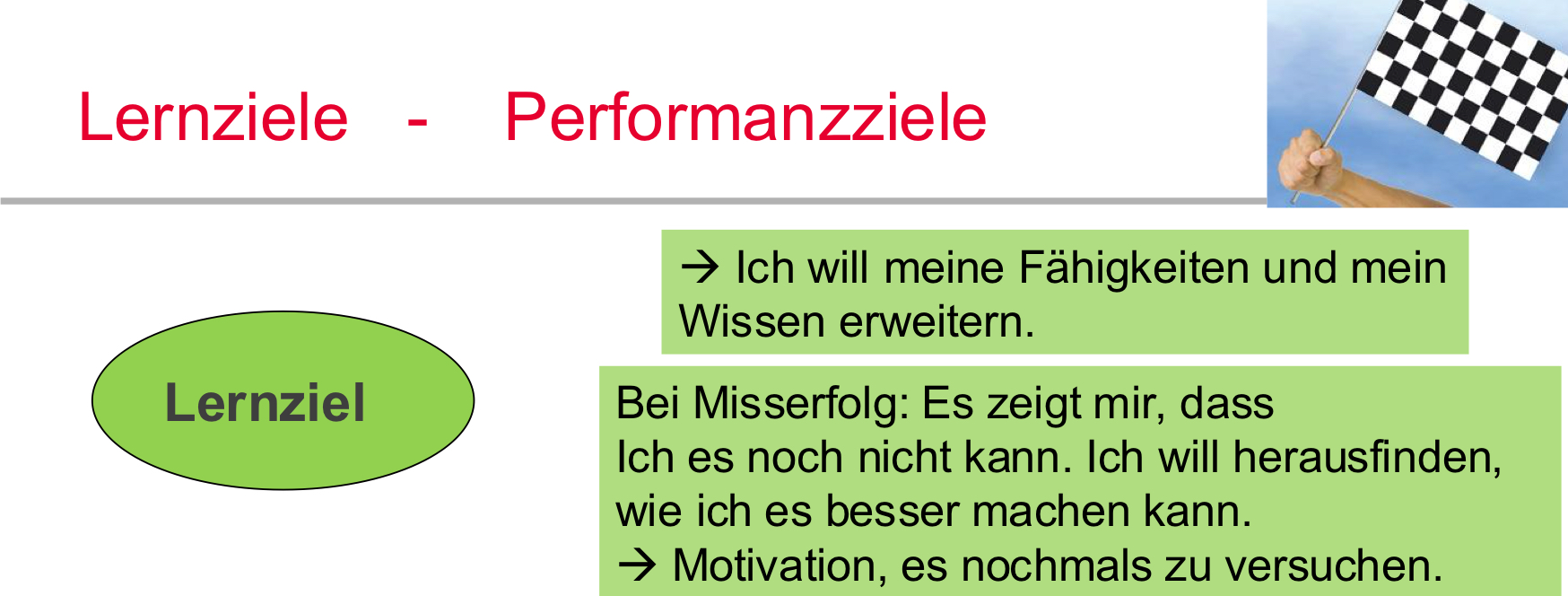 <p>Bei Lernzielen</p><ul><li><p>Lernen ist das ziel</p></li><li><p>daher sieht man auch einen Misserfolg als Erfolg an</p></li><li><p>weil Fehler machen nötig ist um Fortschritte zu machen</p><p>→ Veränderbarkeitstheorie: da ich einen Fehler gemacht habe, muss ich mich nun verändern um besser zu werden; der jetzige Zustand (der nicht genügt) ist veänderbar → INTRAPERSONELLE REFERENZ</p><p>→ ist progressiver!!</p></li></ul><p></p>