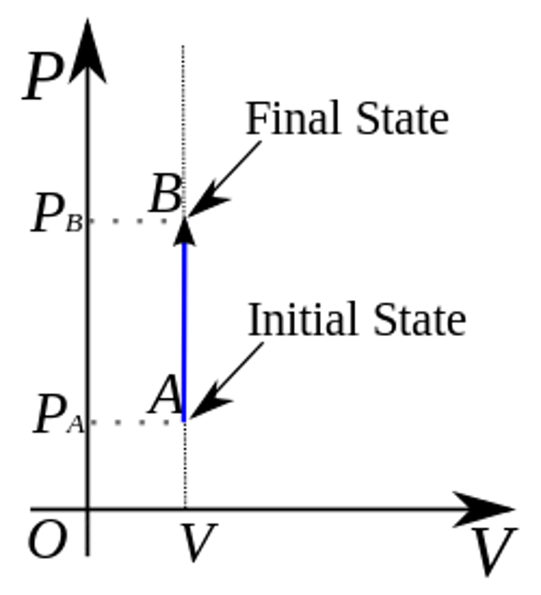 <p>when ΔV = 0 in a gas system although pressure changes, indicating that 0 Work was done</p>