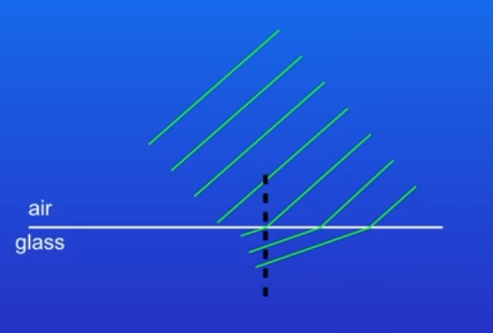 <p>because glass is denser than air so when the first wavefronts start to move into the glass those parts slow down and move closer together this causes the wave to change direction towards the normal </p>