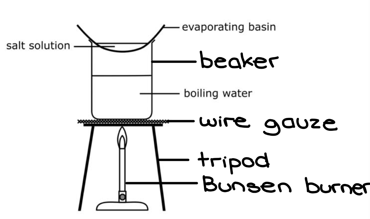 <p>To obtain a soluble solid from a liquid solvent </p>